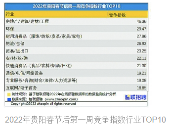 2022年春招市场行情——节后首周 贵阳平均招聘薪酬 8626元/月