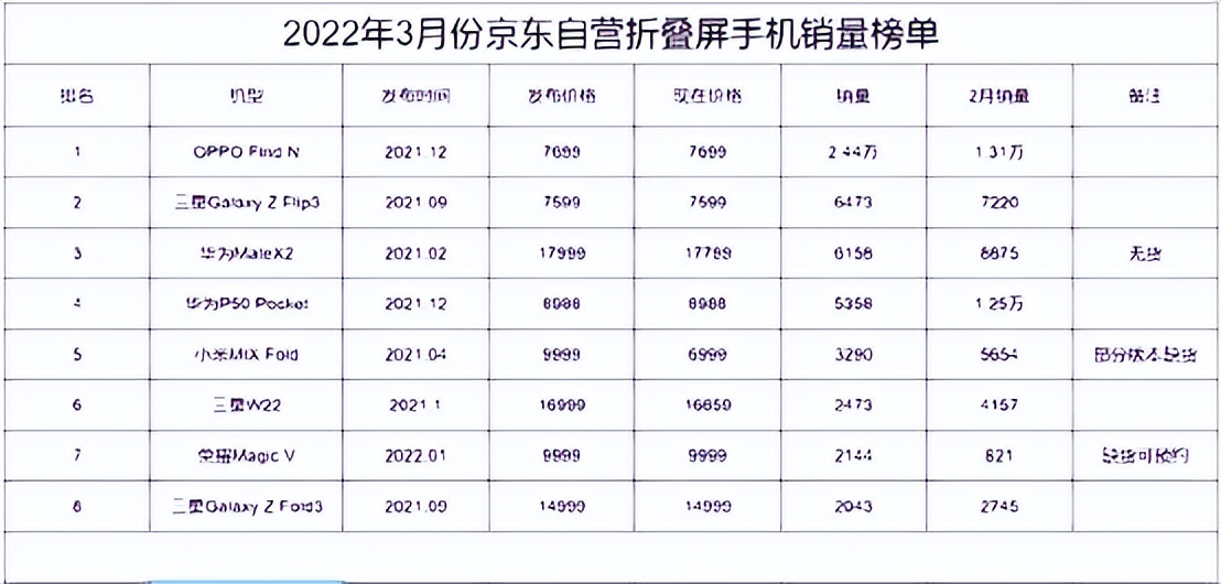 手机市场遭遇“史诗级”寒冬：3月出货量暴降四成！iPhone不香了