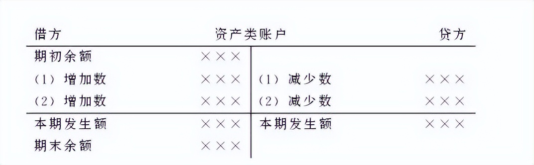 財務會計專業基礎知識