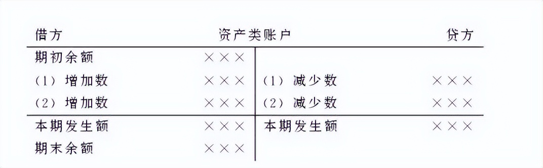 财务会计专业基础知识