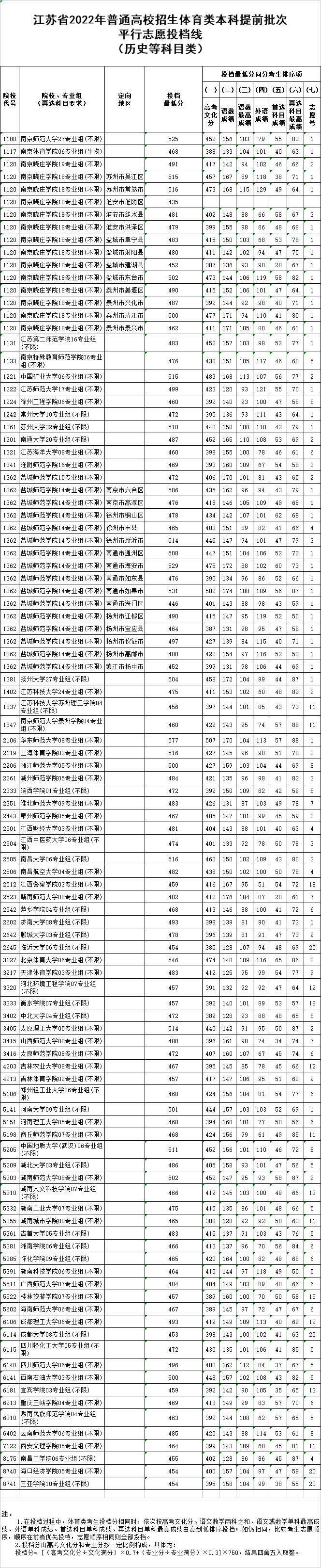 2022年江苏本科提前批平行志愿投档最低分（各科成绩）公布表,高考学子来复习录取时间