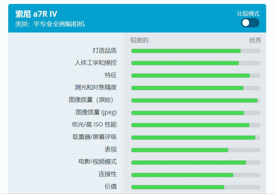 主打畫質(zhì)的兩款超強(qiáng)微單：索尼A7R IV和尼康Z7II到底應(yīng)該選誰？