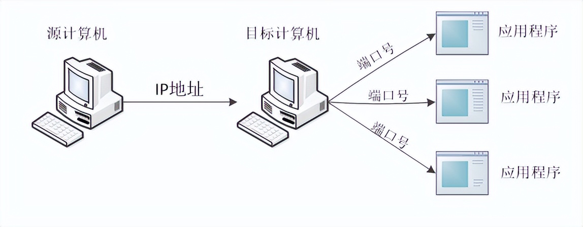 网络编程、Socket套接字编程