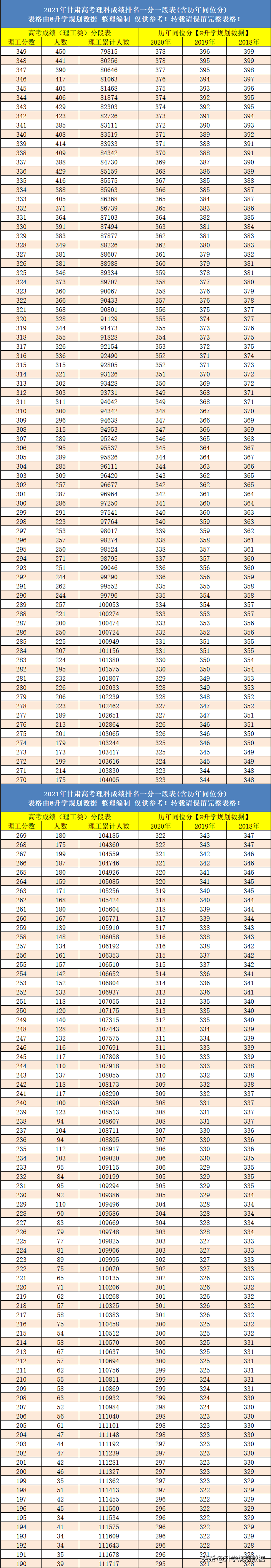 2021年甘肃高考成绩排名一分一段(含往年同位分)