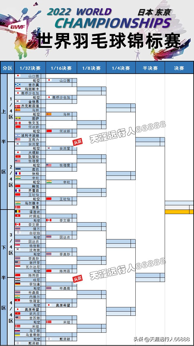 羽毛球比分表（羽毛球世界锦标赛程签表出炉：国羽女单、女双满额出战，男双缺席）