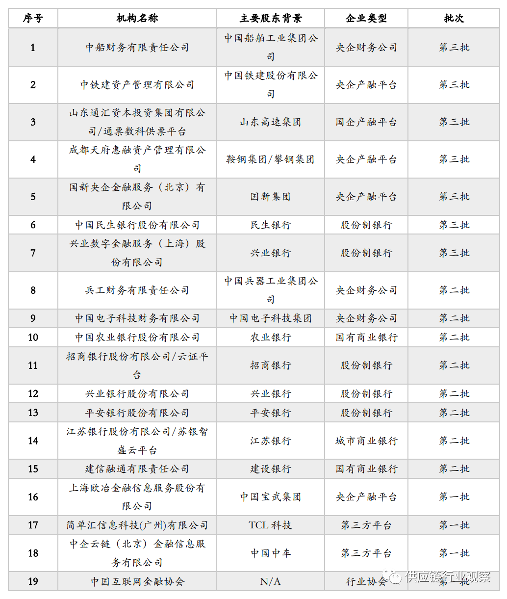 2021：进击的供应链金融