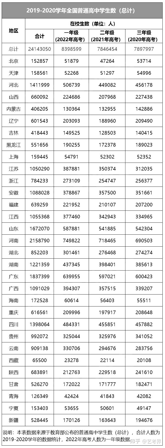 人數暴漲！2022全國高考報名人數1193萬，對這類考生影響最大