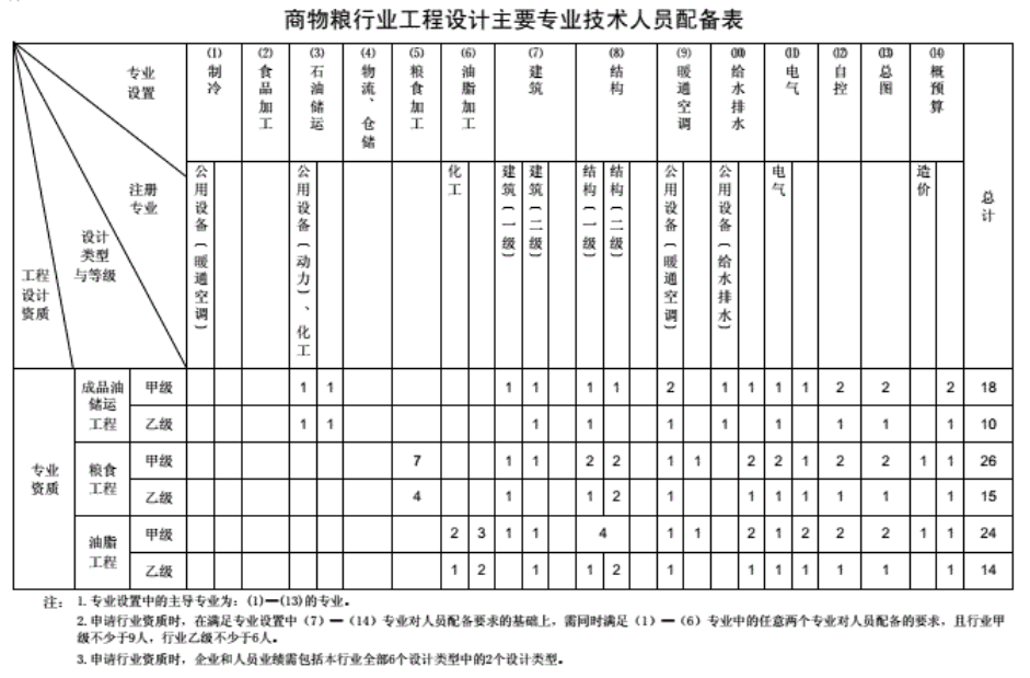 工程设计资质分类及人员配备