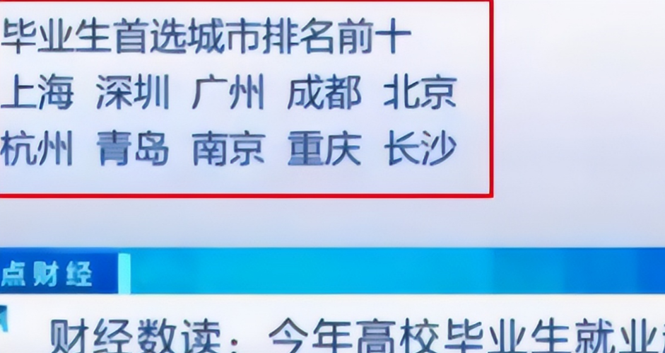 毕业生首选就业城市出炉，北京跌至第五名，青岛成功跻身前十名