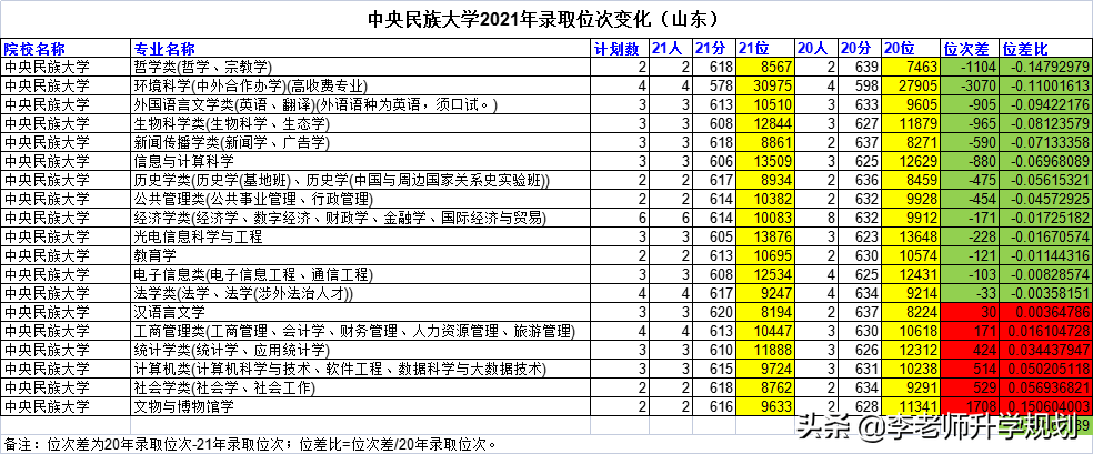 山东新高考志愿填报干货：985高校近两年录取分数线位次对比