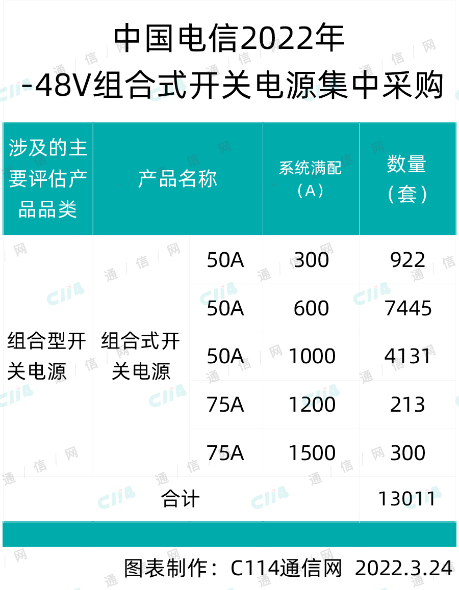 中国电信-48V组合式开关电源集采：华为、中兴等5家入围