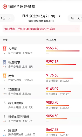 国产悬疑剧开挂了？《猎罪图鉴》上线好评不断，播6集成王炸