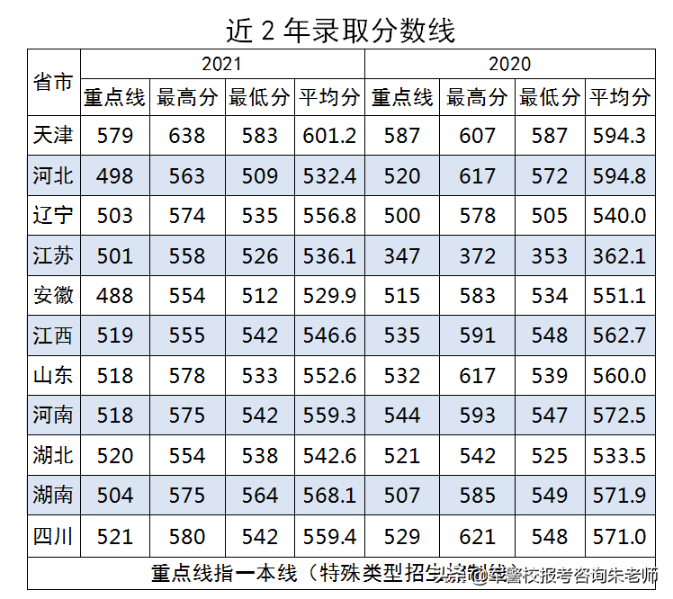 中央陆军军官学校分数线（重磅！2022年高考家长须知！全军27所军校近3年录取分数线）