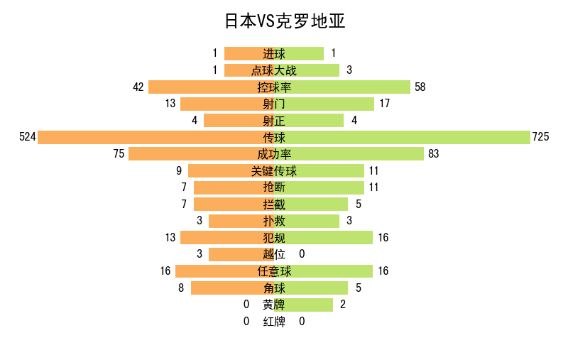 世界杯記錄全部記錄（2022年卡塔爾世界杯全記錄）