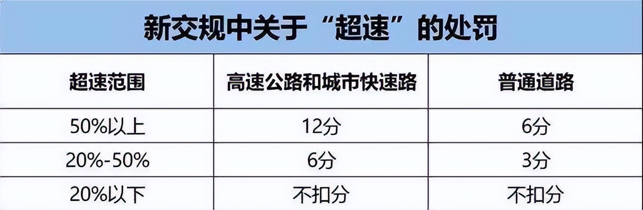 高速区间测速超速怎么处罚（最新高速限速规定2023）-第2张图片-昕阳网