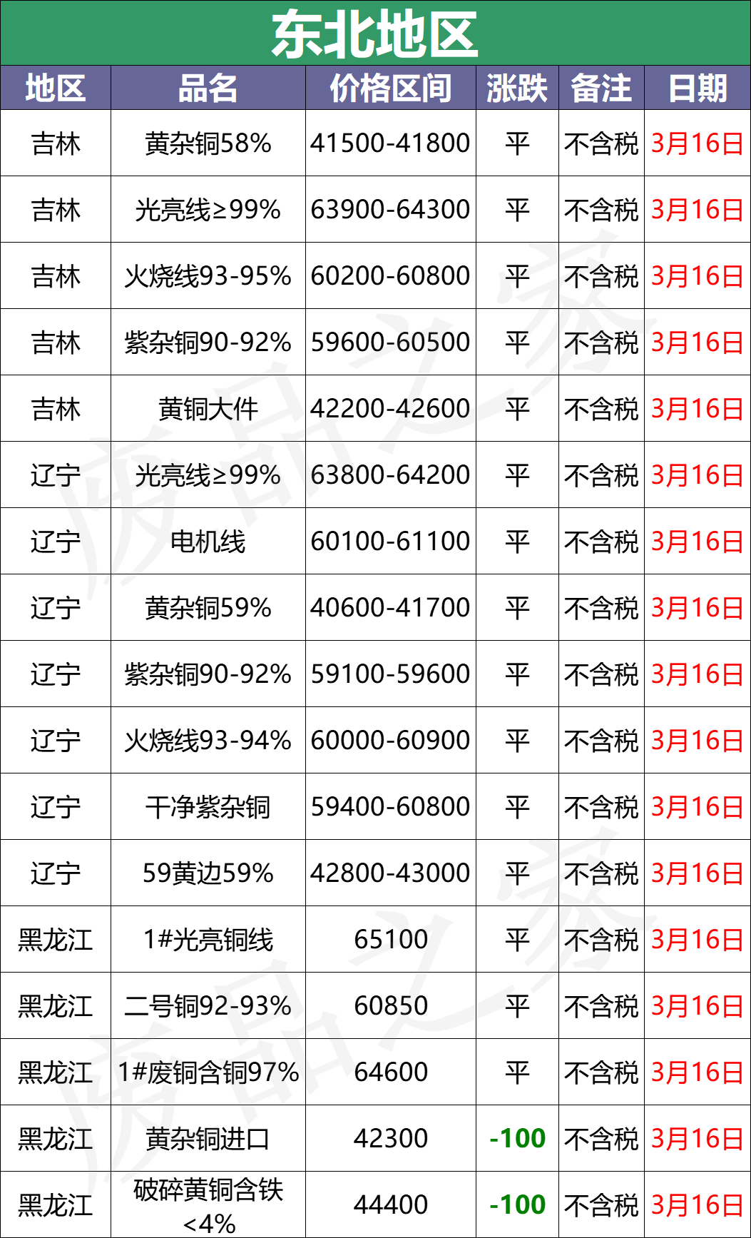 最新3月16日全国铜业厂家采购价格汇总（附价格表）