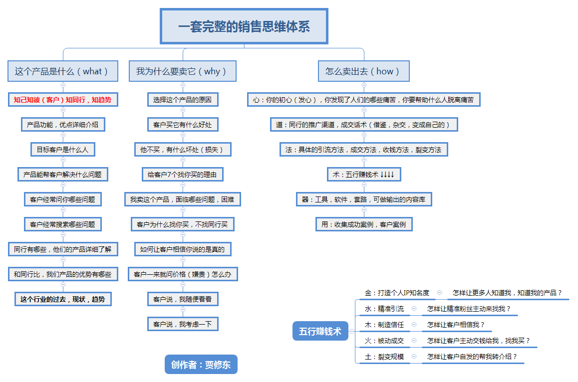 销售中遇到这些难题，困惑，应该怎样解决？