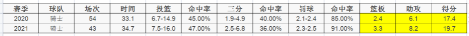 nba布里奇斯为什么叫小乔(本赛季至今，进步最快的8位球员)