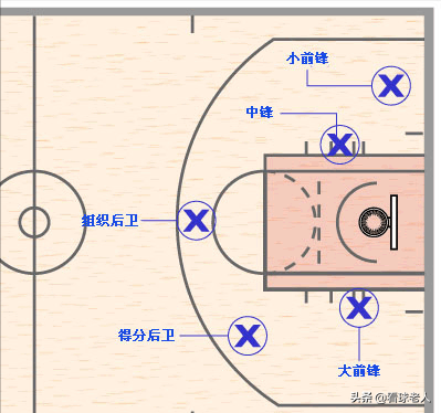 篮球比赛1至5号位都在哪里(篮球常识篇1：场上5个位置，正在逐渐多样化，人人皆可当中锋)