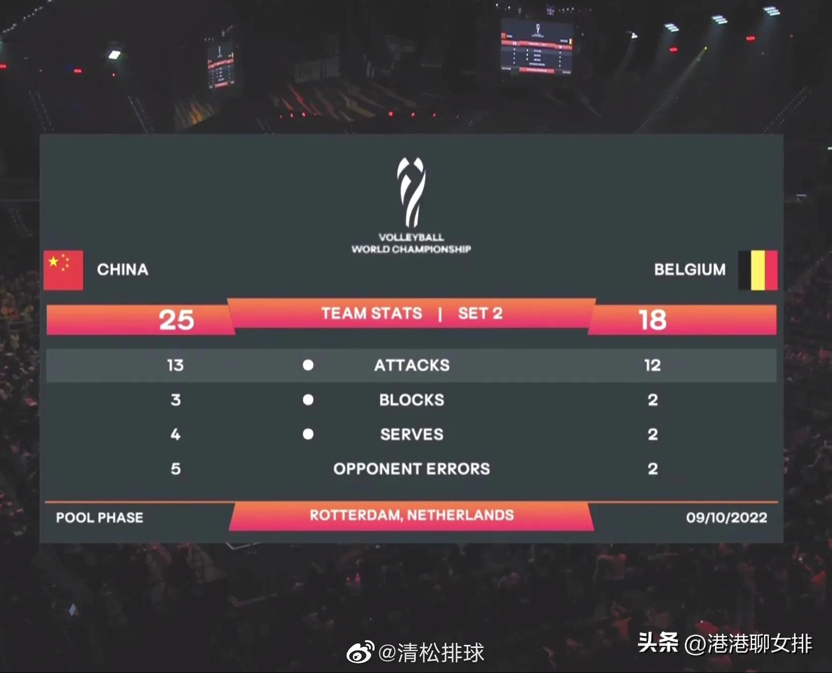 世锦赛中国女排3-0胜比利时进8强！李盈莹状态佳，刁琳宇值得表扬
