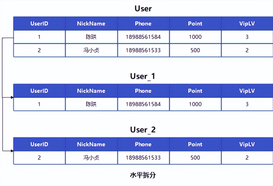 完爆90%的性能毛病，收好数据库优化八大通用绝招