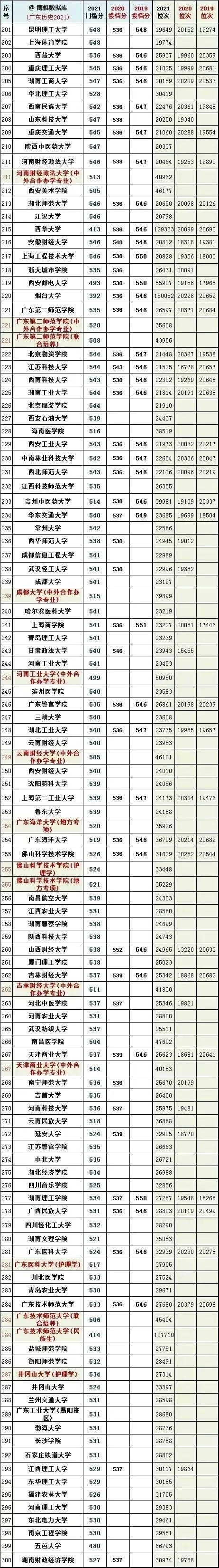 全国大学2019一2021年在广东投档线及对应省排名