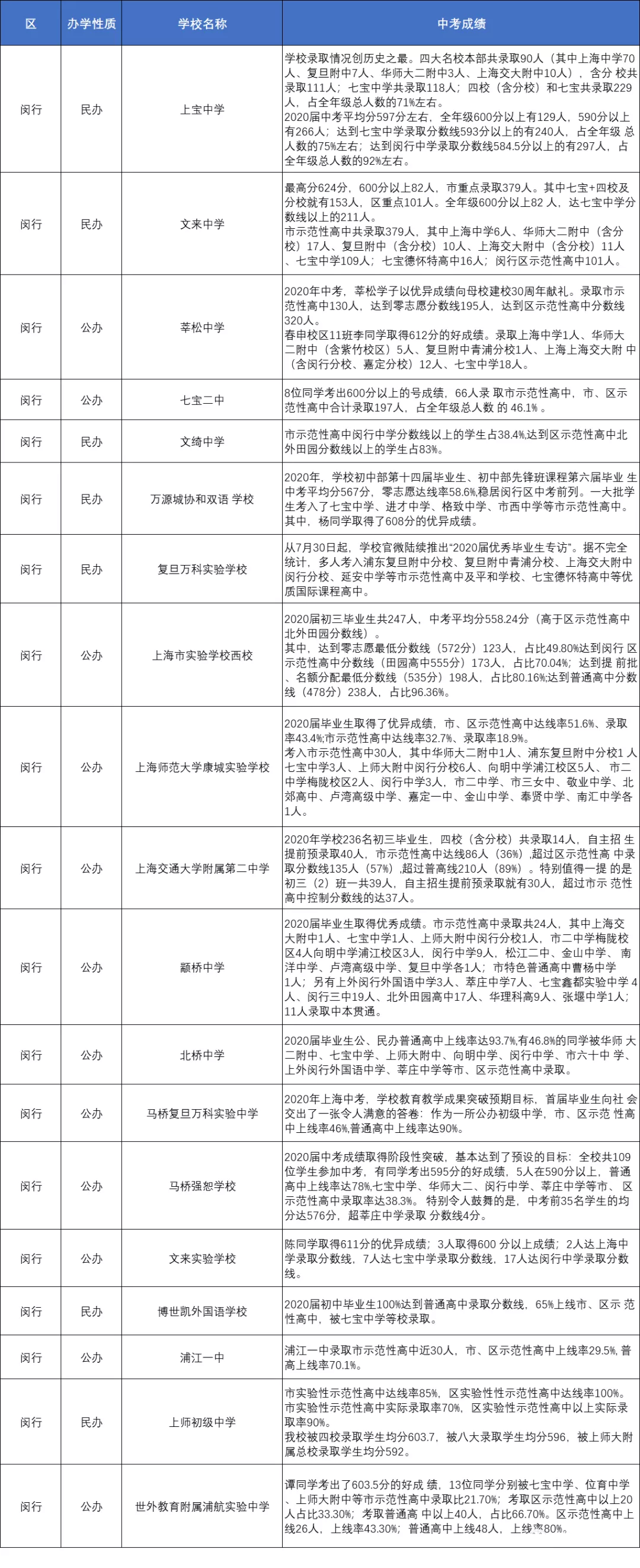 上海86所初中2020-2021年中考成绩整理！哪些学校升学率更高？