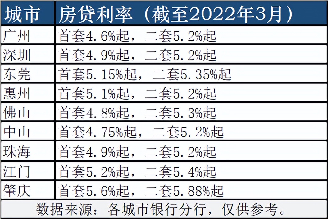 房贷利率4.6%起！2022年买房，建议先看完这9个梯队