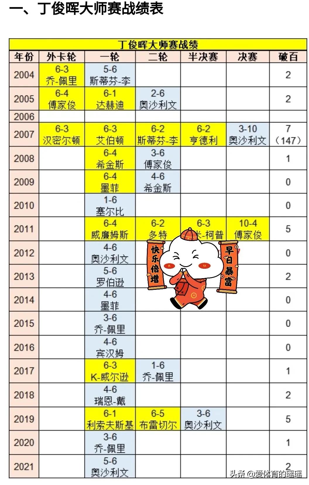 斯诺克大师赛2022赛程丁俊晖（2022大师赛全面开杆！丁俊晖第2次缺席！曾两进决赛！5负奥沙利文）