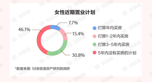 她时代购房观之《2022年女性置业调查报告》解读