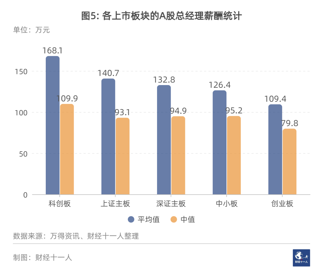 疫情之下，哪些行业的总经理赚得最多？