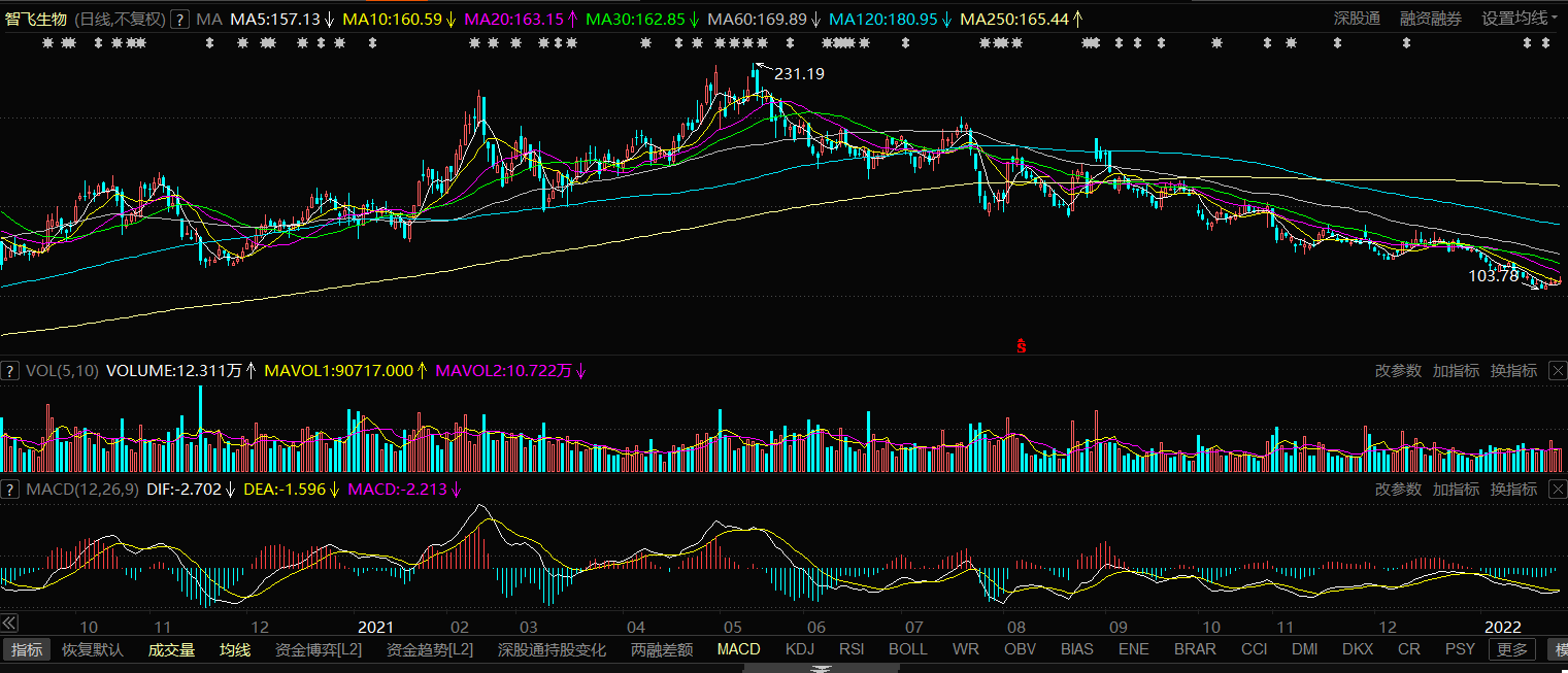 智飞生物，巨幅下跌之后，短期机会或许来临