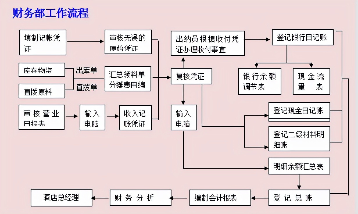 会计人员工作流程财务部工作流程费用报销工作流程审核工作流程篇幅