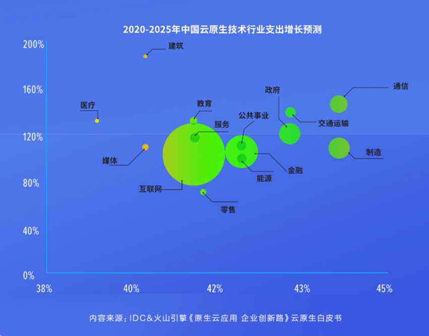 发力云计算新增量，火山引擎的云原生有什么不同？