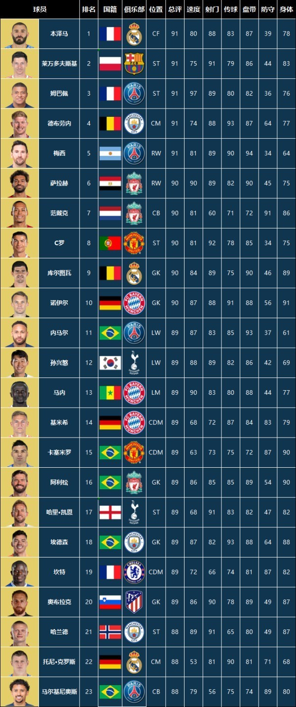 fifa球员能力值模板(《FIFA23》球员能力值总评排名TOP23)