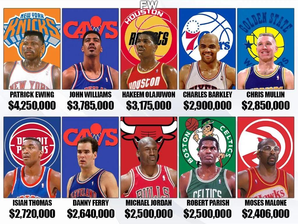 美媒列出了1990-91赛季年薪最高的球员，尤因最高乔丹仅第八