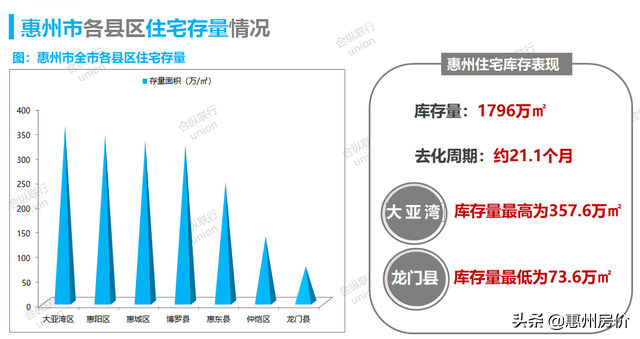 连涨3周！上周惠州楼市成交877套环比上涨16%