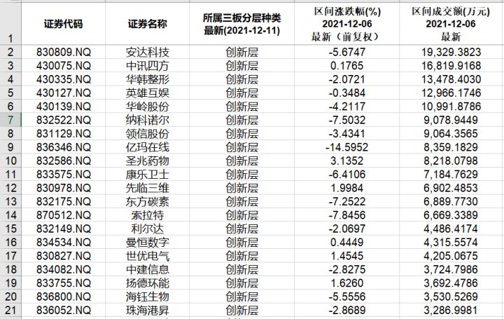 本周北交所和新三板重要數(shù)據(jù)和公告一覽（2021.12.6-12.10）