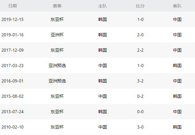 世界杯韩国首发(韩国VS国足首发浮现：中超两旧将坐镇 3大攻击手领衔 曹圭成冲锋)