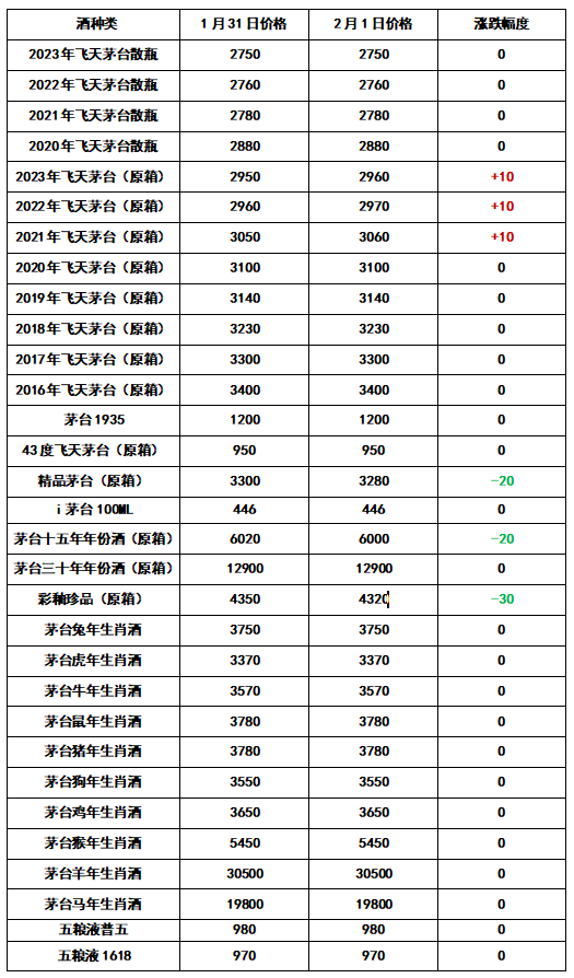飛天漲！精品跌！2023年2月1日 - 飛天茅臺和生肖酒每日行情價格