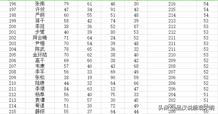 三国志霸王大陆：237位武将数值设计，强弱差距到底有多大?