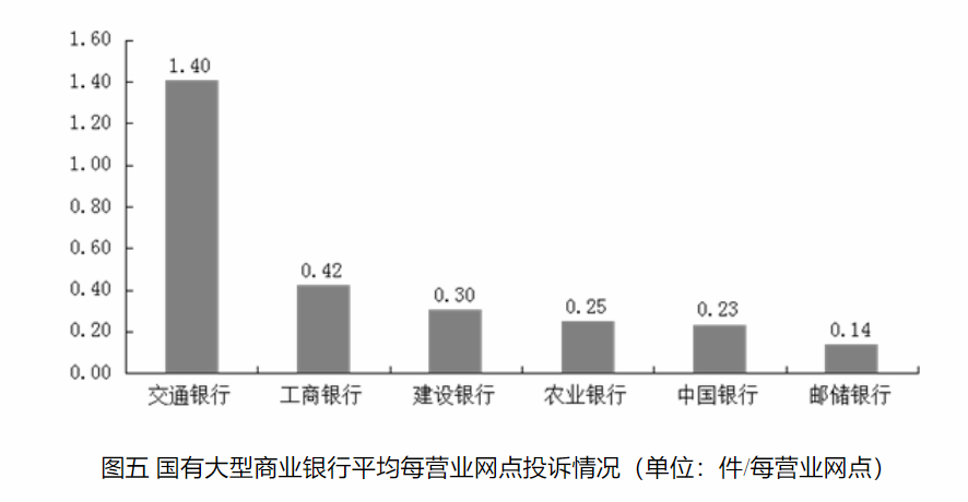 山西省银行业去年第四季度消费投诉环比增长10.75%，山西银行投诉量116件列城商行榜首