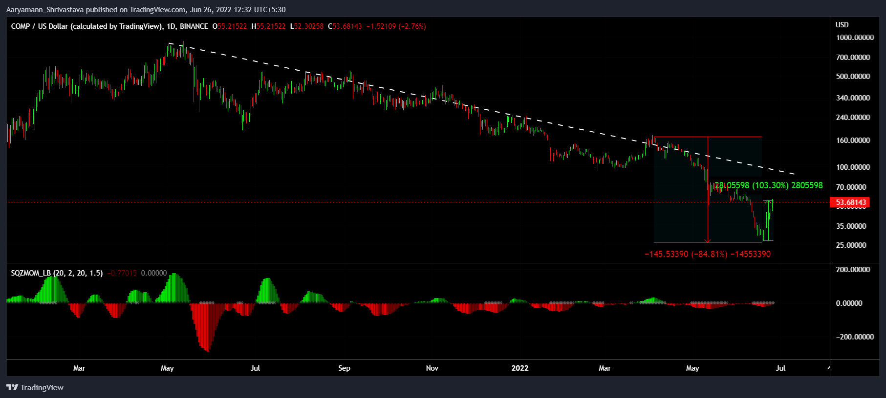 [COMP]：凭借 103% 的信用反弹，这就是代币设法让许多人失望的原因