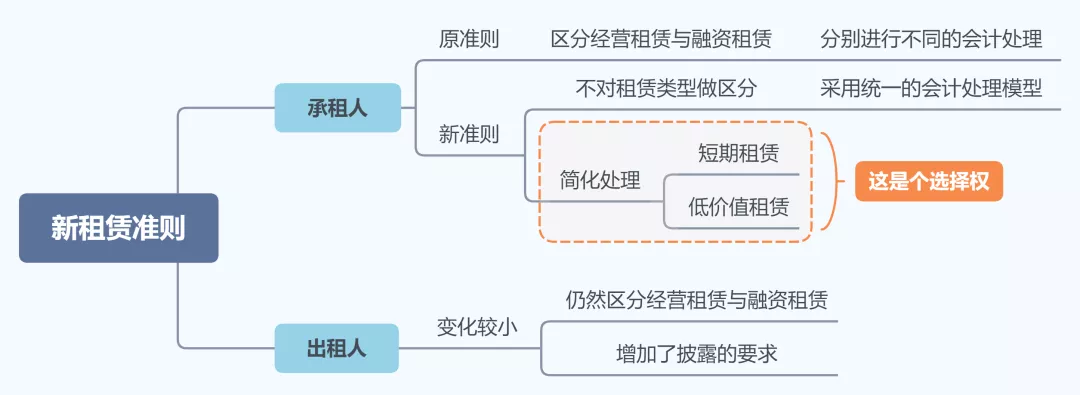 租赁准则 | 新租赁准则到底新在哪？