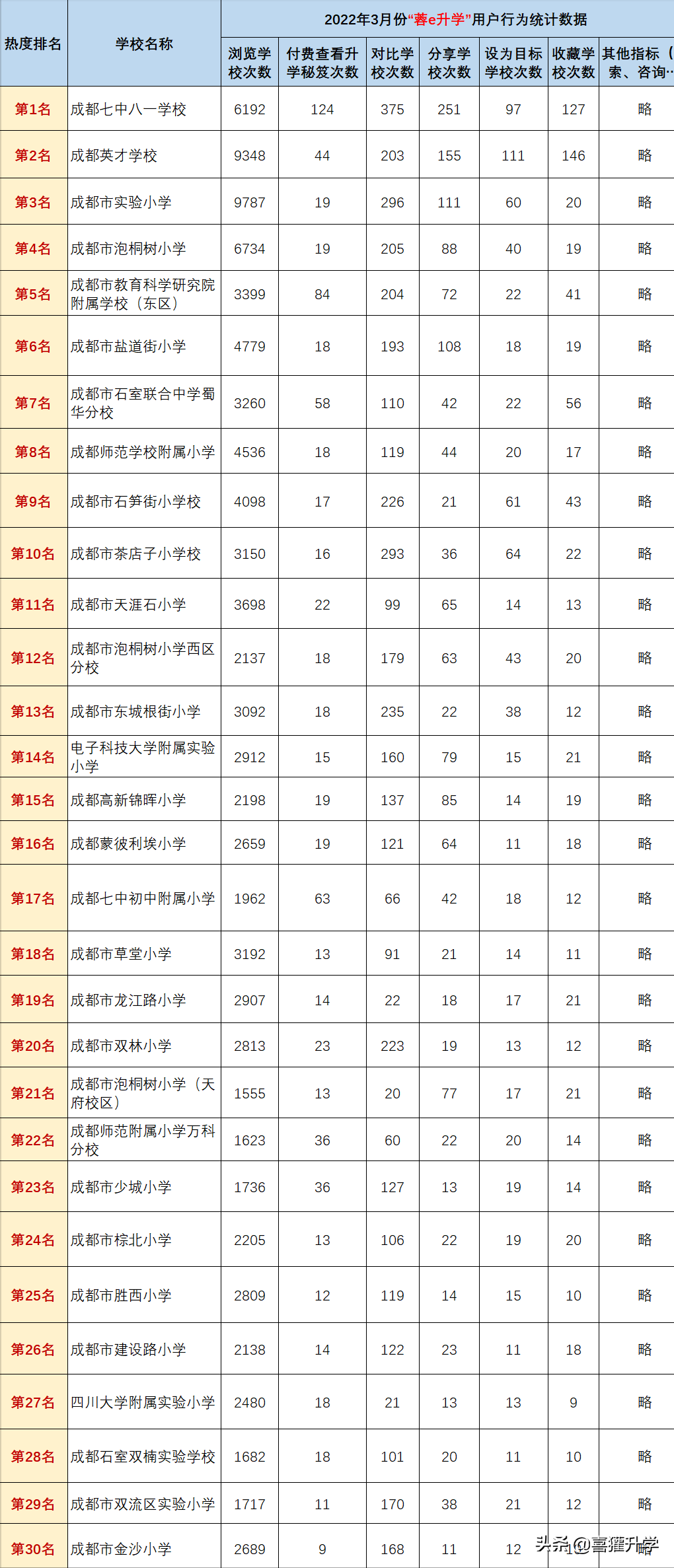 “蓉e升学”2022年3月成都公办小学热度排行榜发布！意外连连