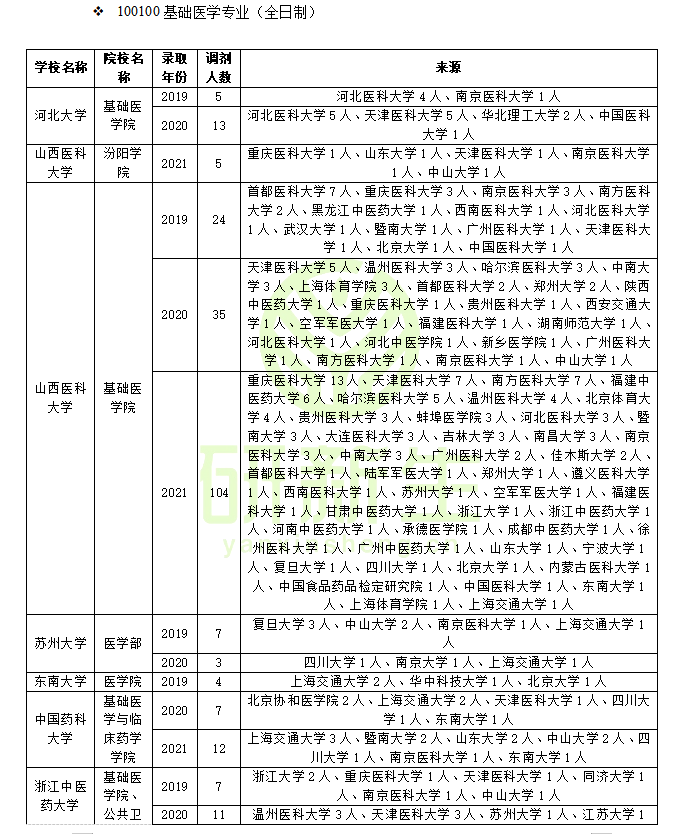 三峡大学医学院（基础医学调剂）