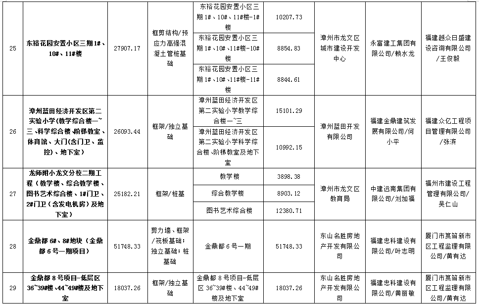 官方认可！漳州多个楼盘获“水仙杯”优质工程奖！快看有没有你家