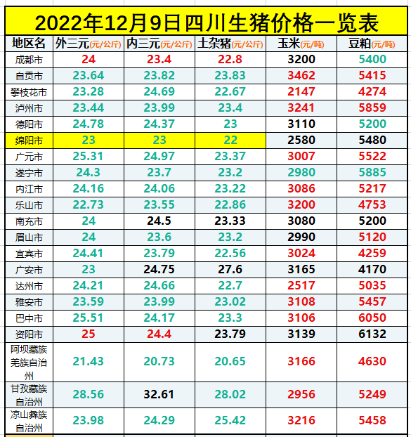 2022年12月9日四川最新猪价行情：三大猪价迎暴跌，成都逆势上涨