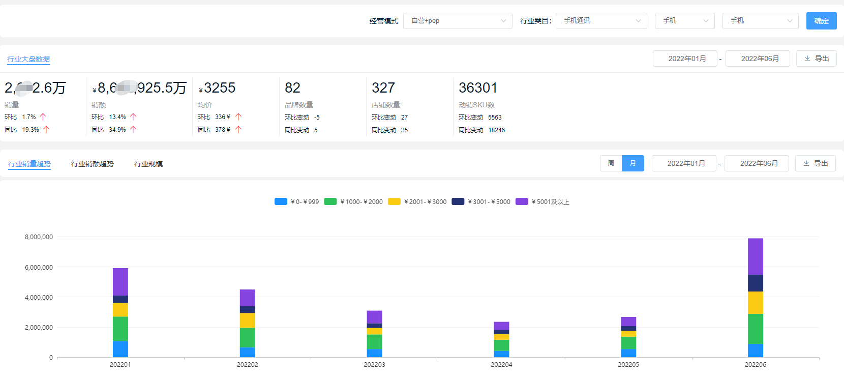 2022年上半年手机排行榜：苹果重回销量王者，多厂商市占比下滑