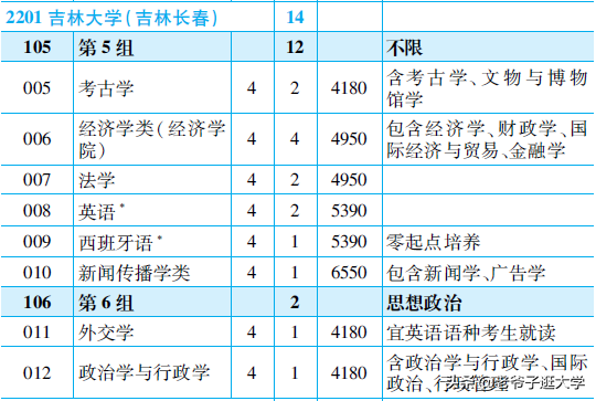 新高考100所热门高校2021年报录实况回顾·吉林大学